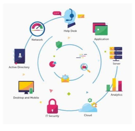 Podstawowe funkcjonalności systemu ManageEngine Desktop Central