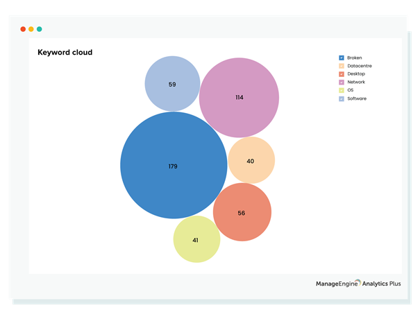 Słowa kluczowe w tematach zgłoszeń mailowych