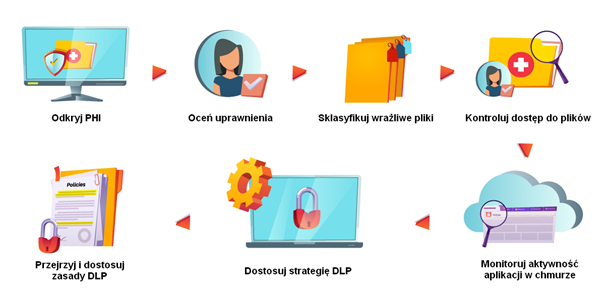 Cyberbezpieczeństwo służby zdrowia, porady ManageEngine w 6 krokach