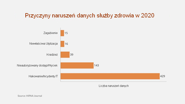 Wykres Przyczyn narudzeń danych służby zdrowia w 2020