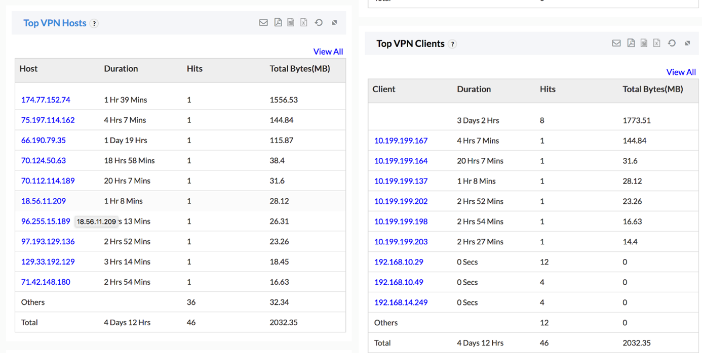 Zużycie przepustowości VPN i stan logowania
